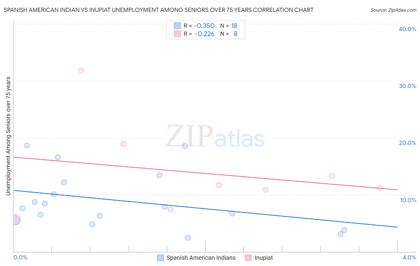 Spanish American Indian vs Inupiat Unemployment Among Seniors over 75 years