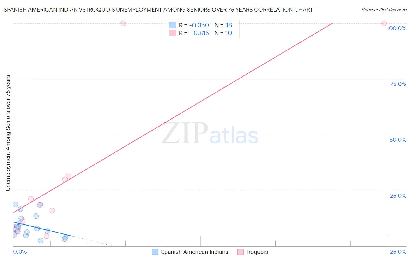 Spanish American Indian vs Iroquois Unemployment Among Seniors over 75 years
