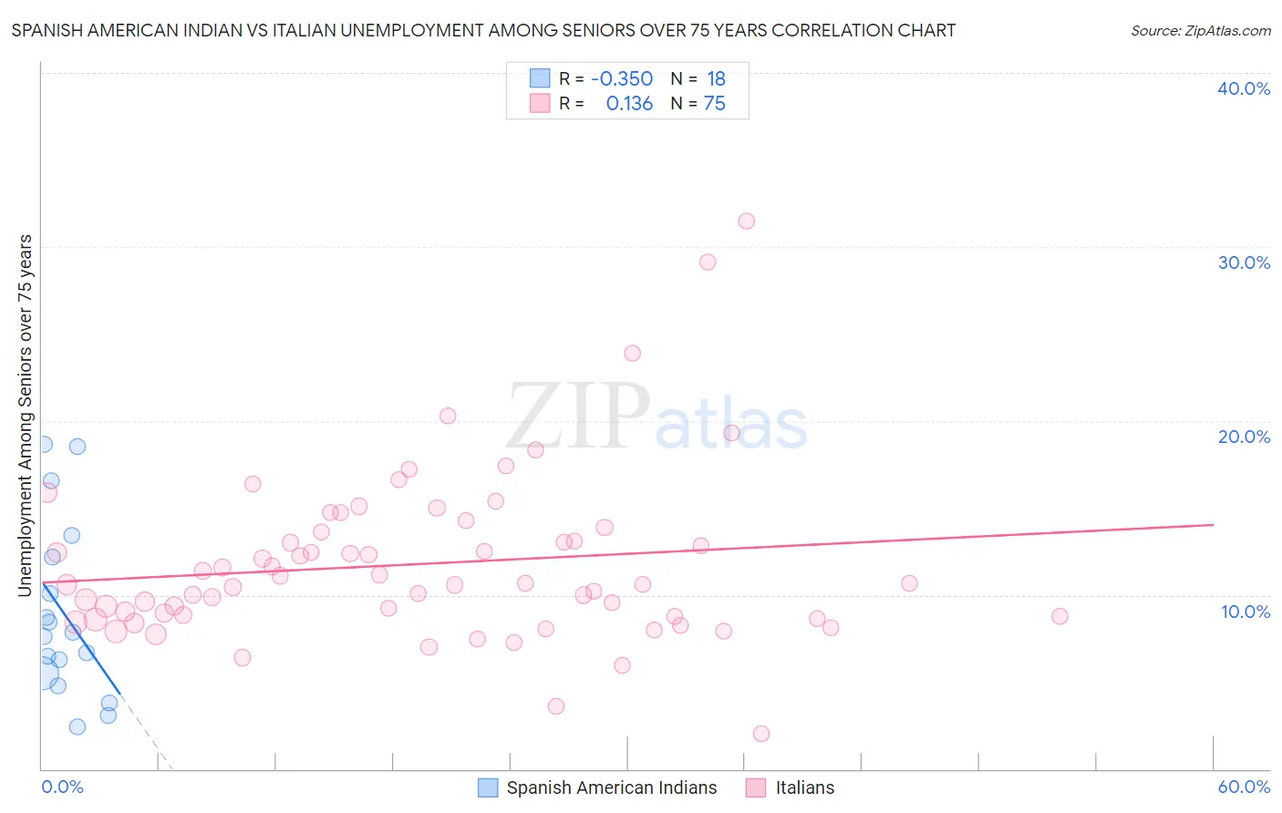 Spanish American Indian vs Italian Unemployment Among Seniors over 75 years