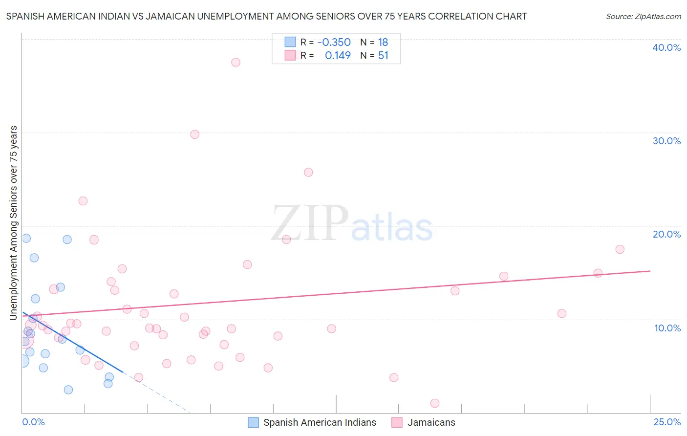 Spanish American Indian vs Jamaican Unemployment Among Seniors over 75 years