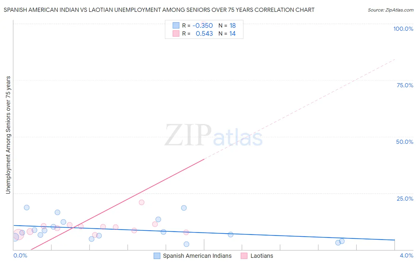 Spanish American Indian vs Laotian Unemployment Among Seniors over 75 years