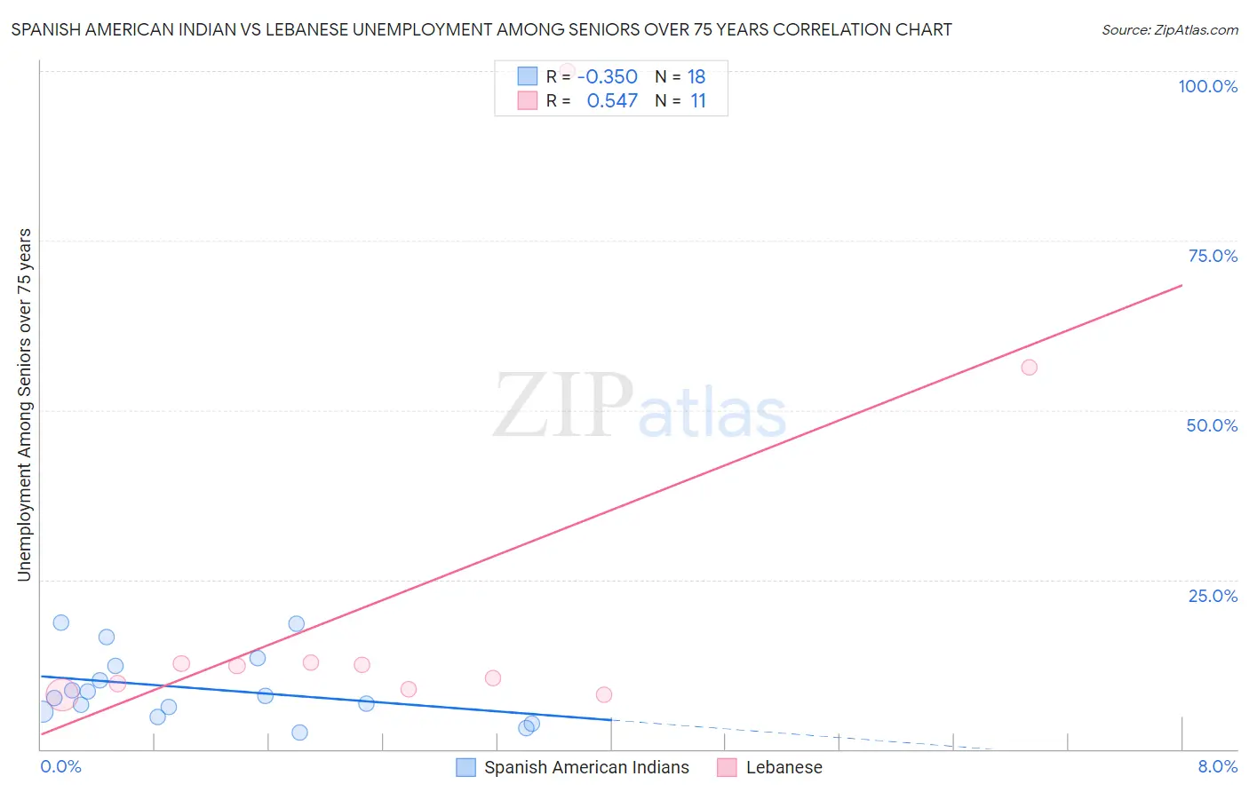 Spanish American Indian vs Lebanese Unemployment Among Seniors over 75 years