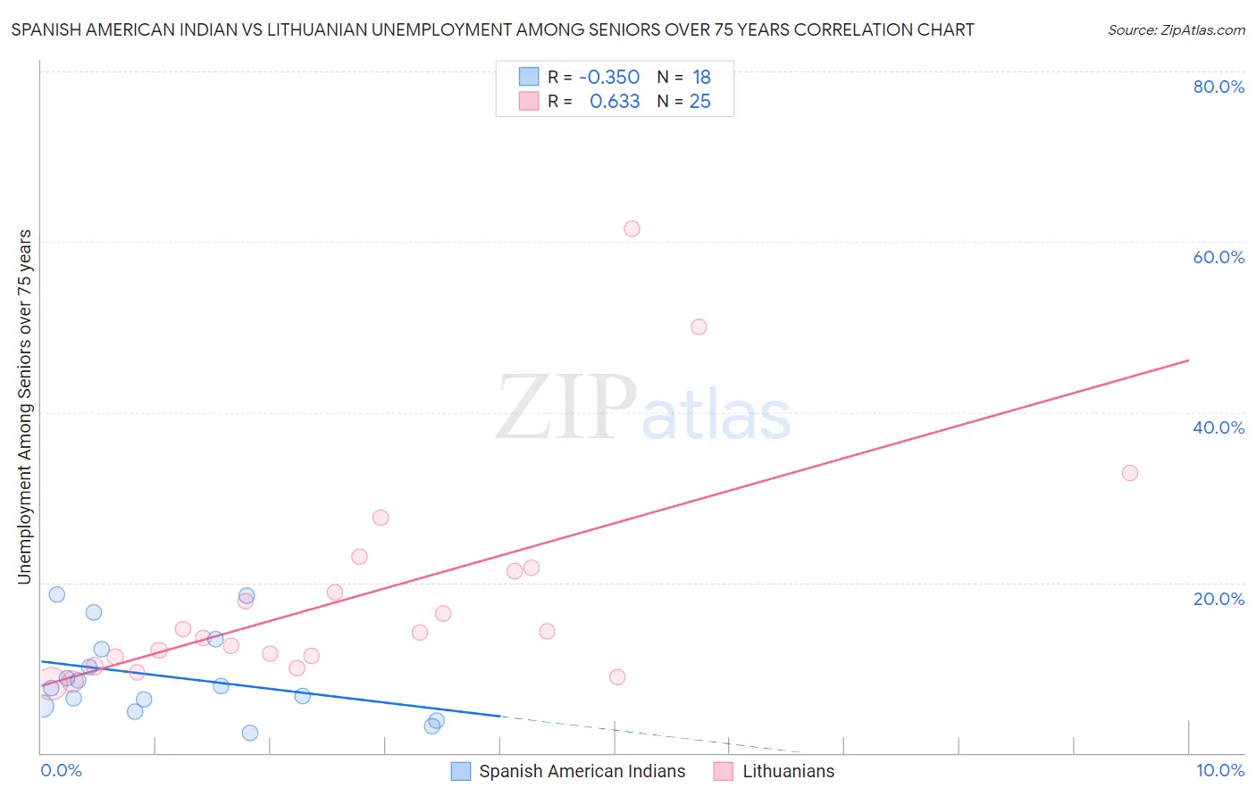 Spanish American Indian vs Lithuanian Unemployment Among Seniors over 75 years