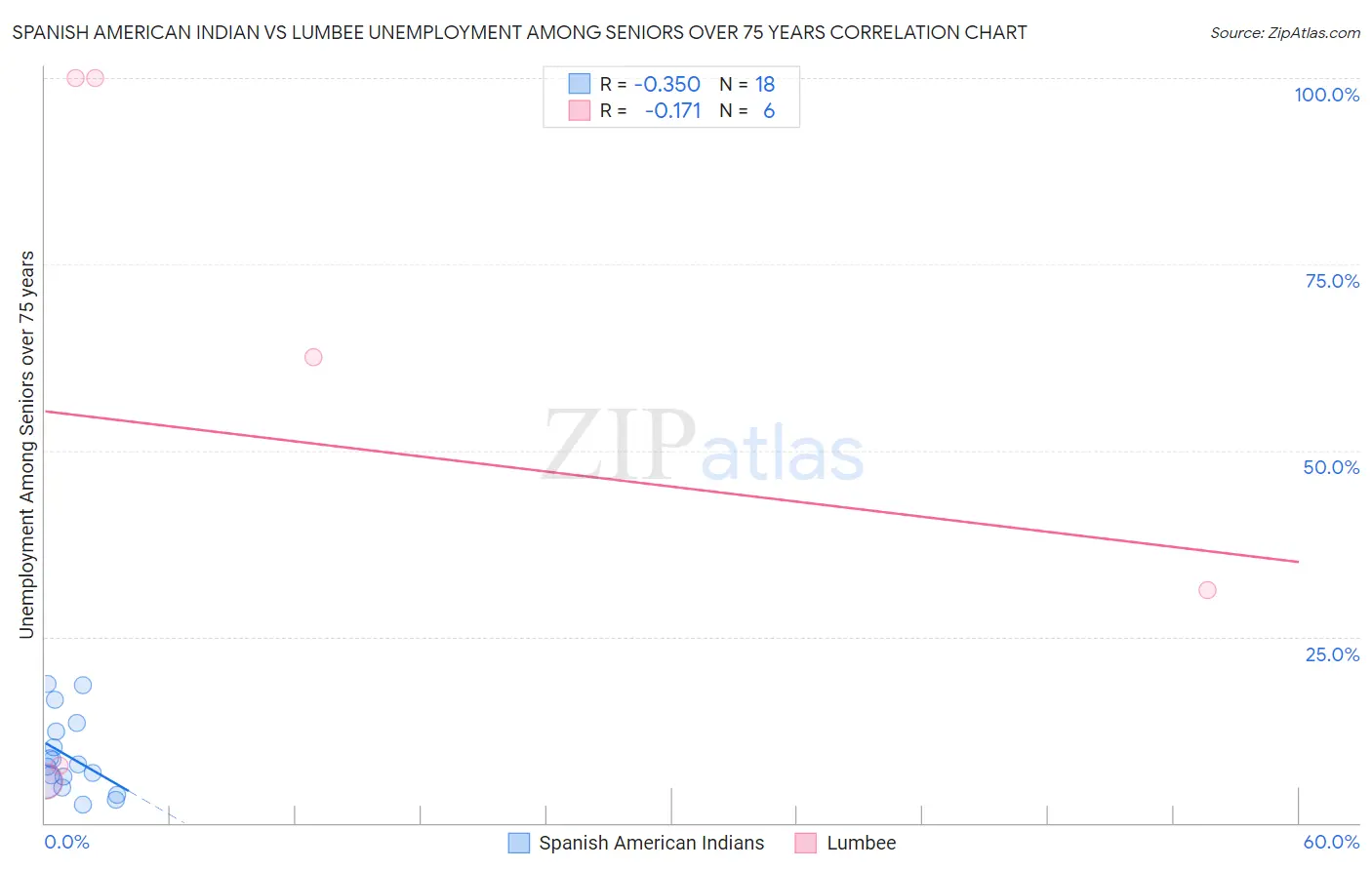 Spanish American Indian vs Lumbee Unemployment Among Seniors over 75 years