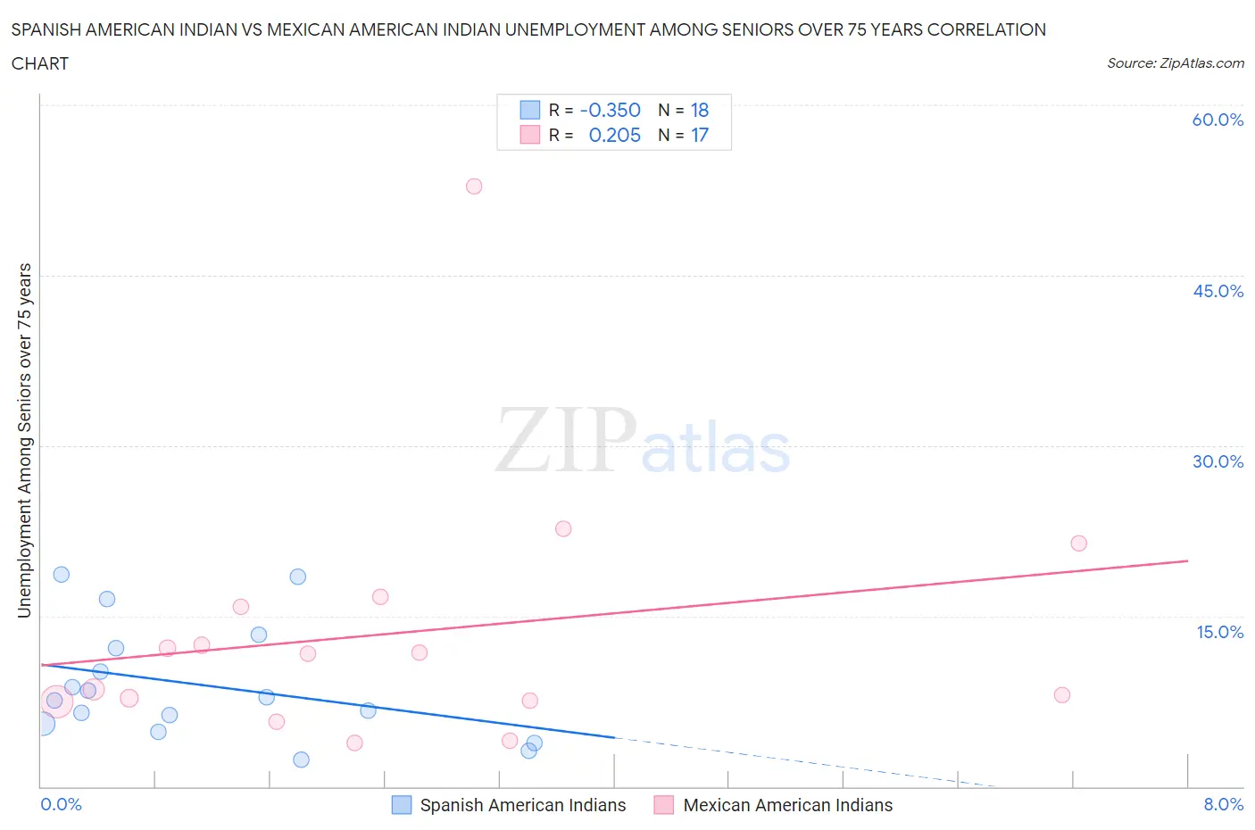 Spanish American Indian vs Mexican American Indian Unemployment Among Seniors over 75 years