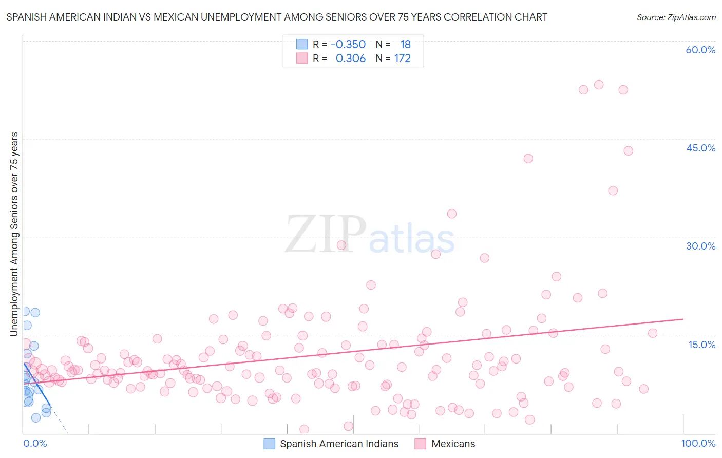 Spanish American Indian vs Mexican Unemployment Among Seniors over 75 years