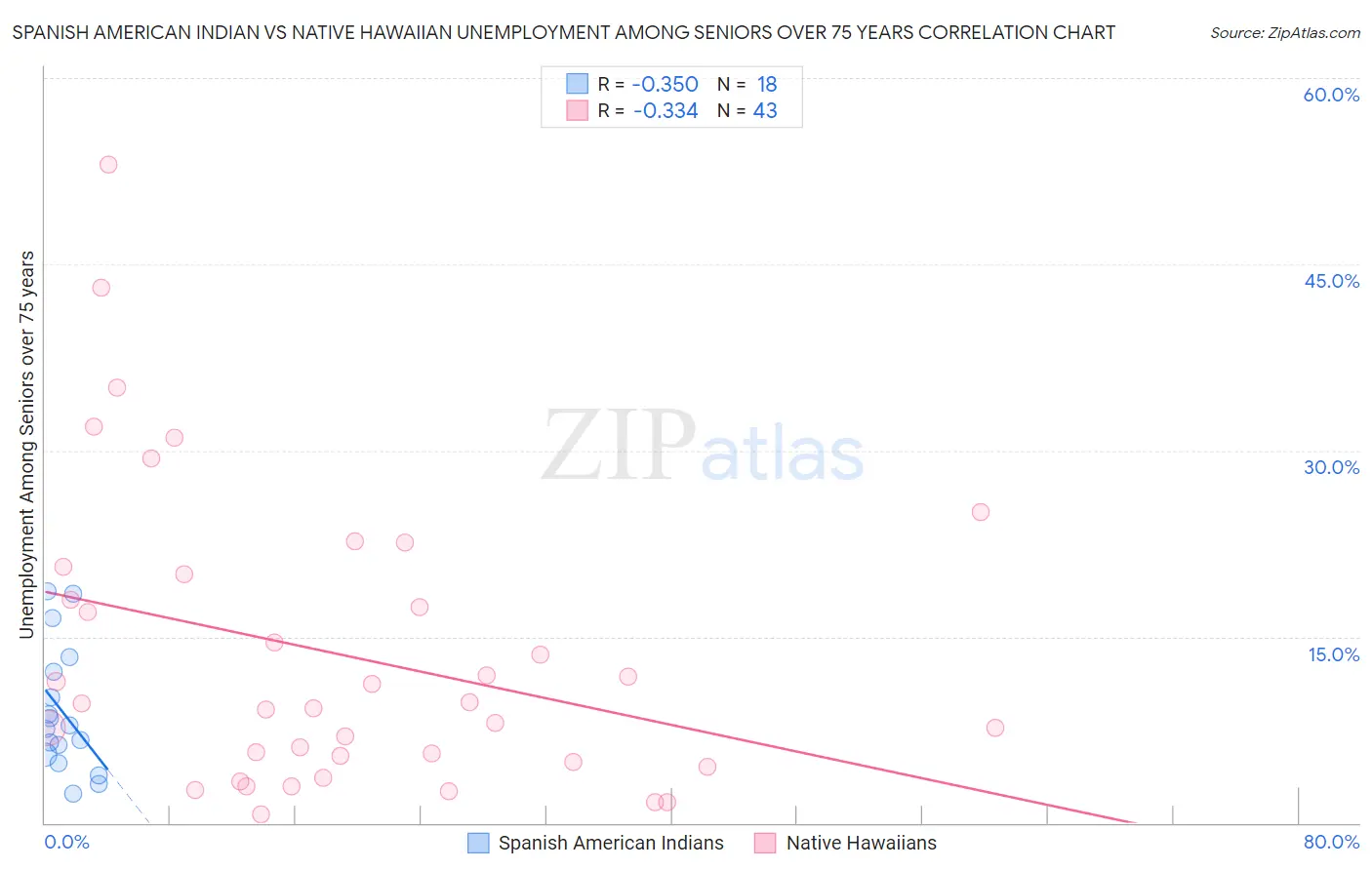 Spanish American Indian vs Native Hawaiian Unemployment Among Seniors over 75 years