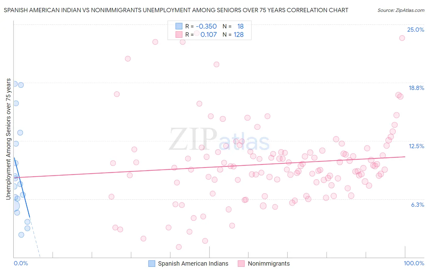 Spanish American Indian vs Nonimmigrants Unemployment Among Seniors over 75 years