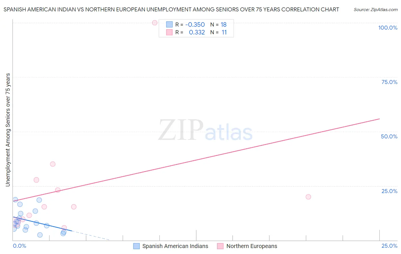 Spanish American Indian vs Northern European Unemployment Among Seniors over 75 years
