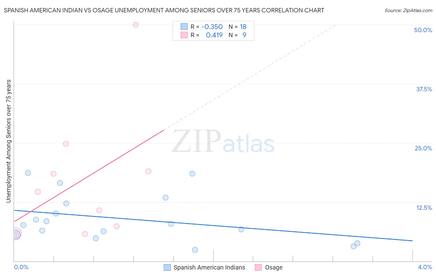 Spanish American Indian vs Osage Unemployment Among Seniors over 75 years