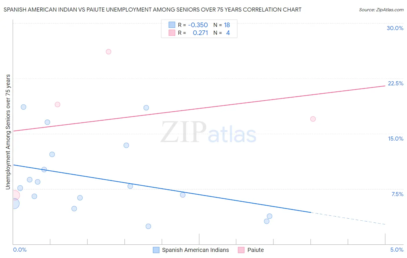 Spanish American Indian vs Paiute Unemployment Among Seniors over 75 years