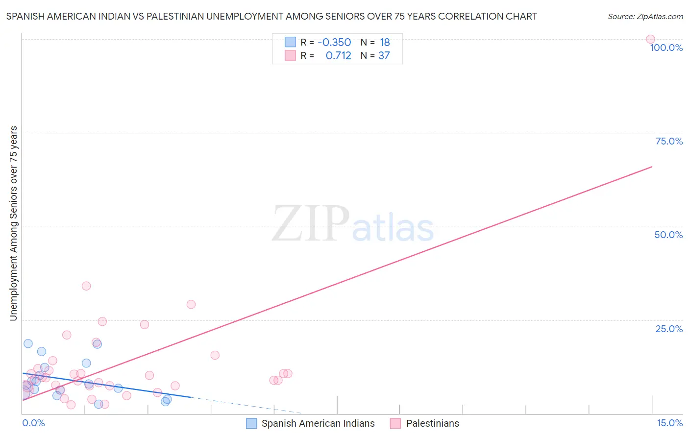Spanish American Indian vs Palestinian Unemployment Among Seniors over 75 years