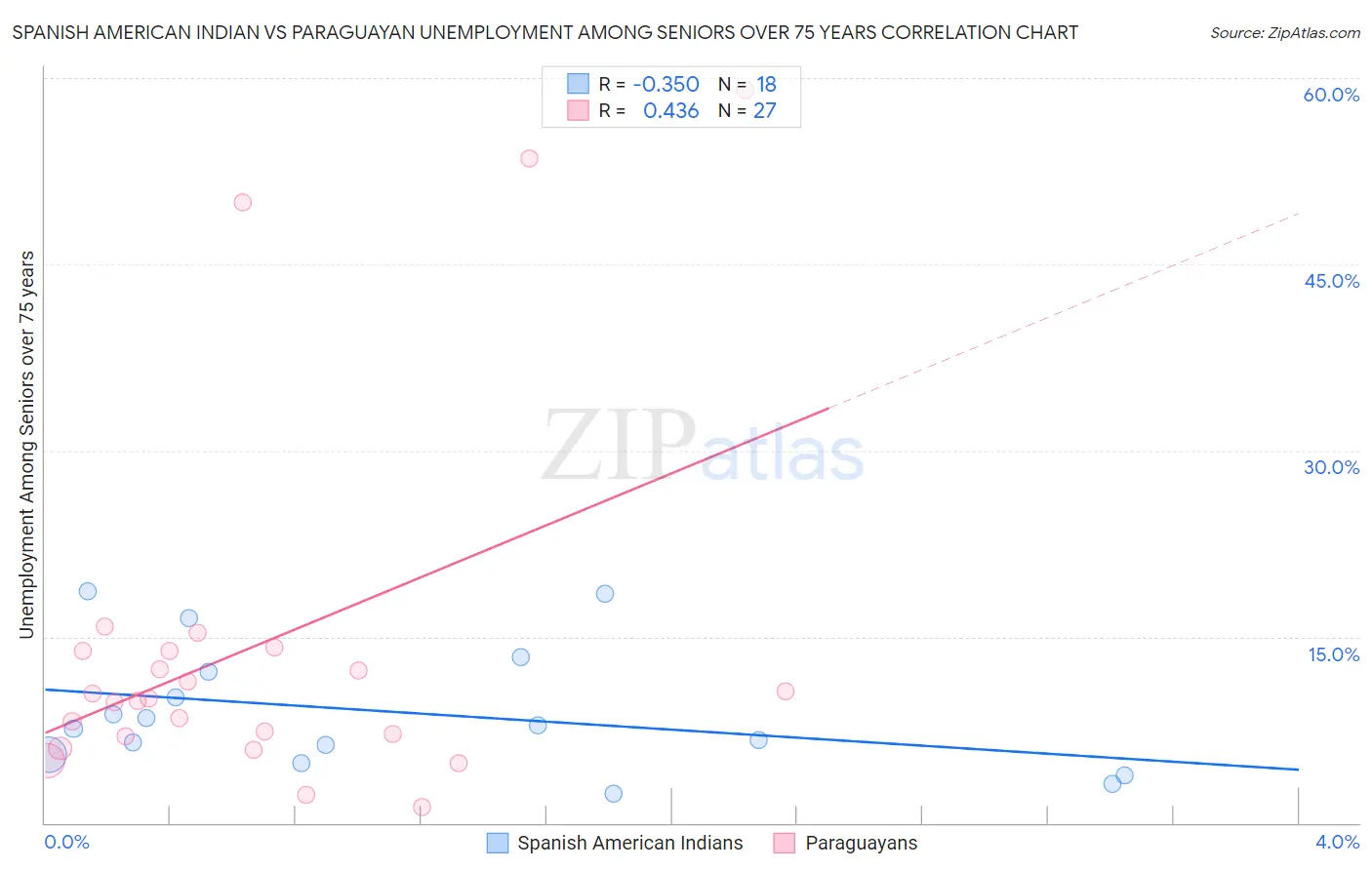 Spanish American Indian vs Paraguayan Unemployment Among Seniors over 75 years