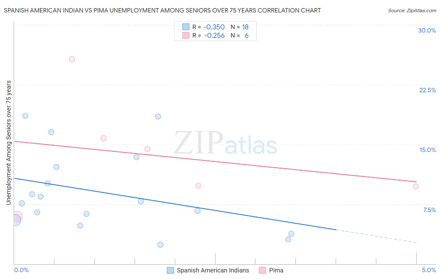 Spanish American Indian vs Pima Unemployment Among Seniors over 75 years