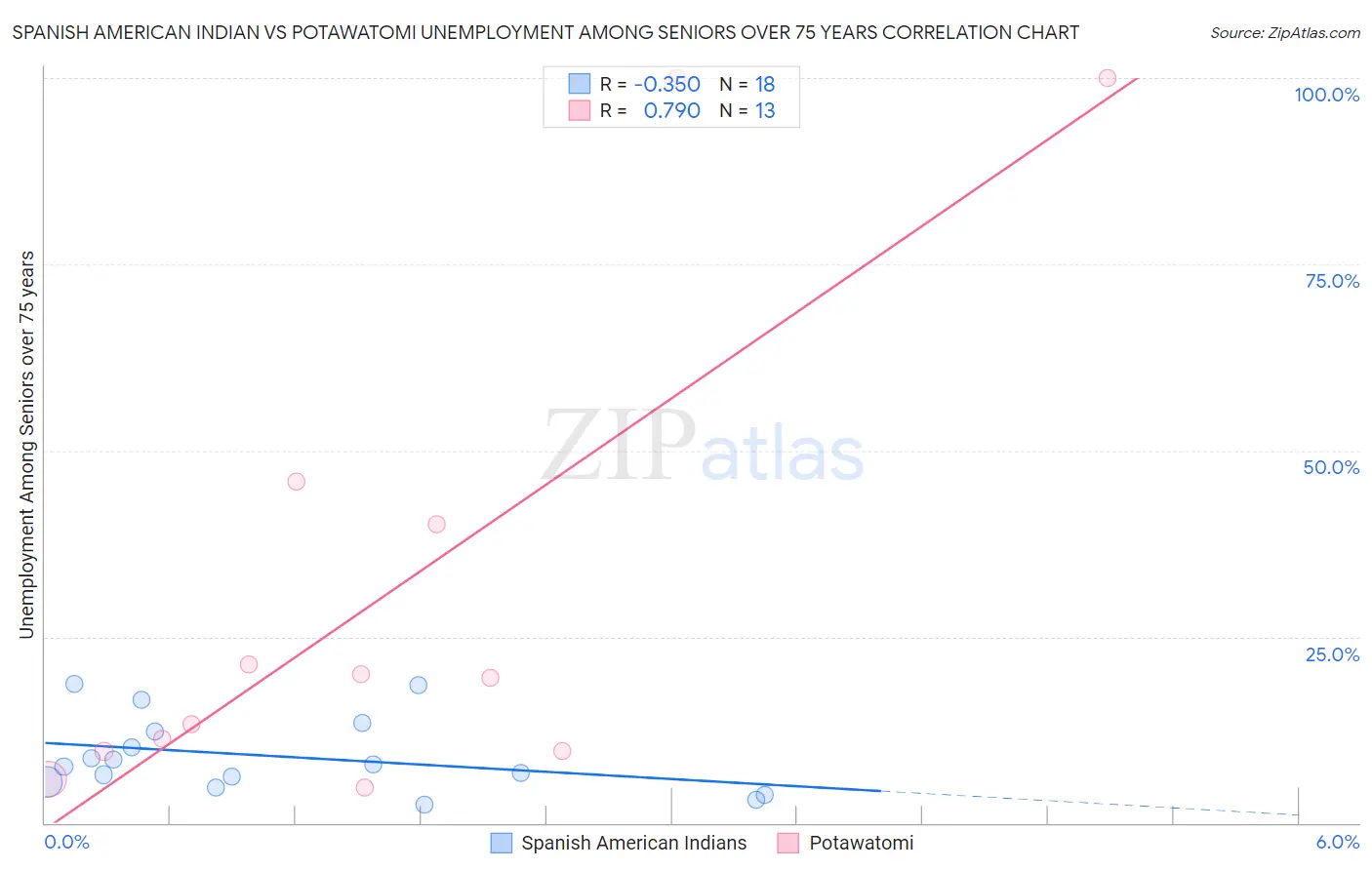 Spanish American Indian vs Potawatomi Unemployment Among Seniors over 75 years