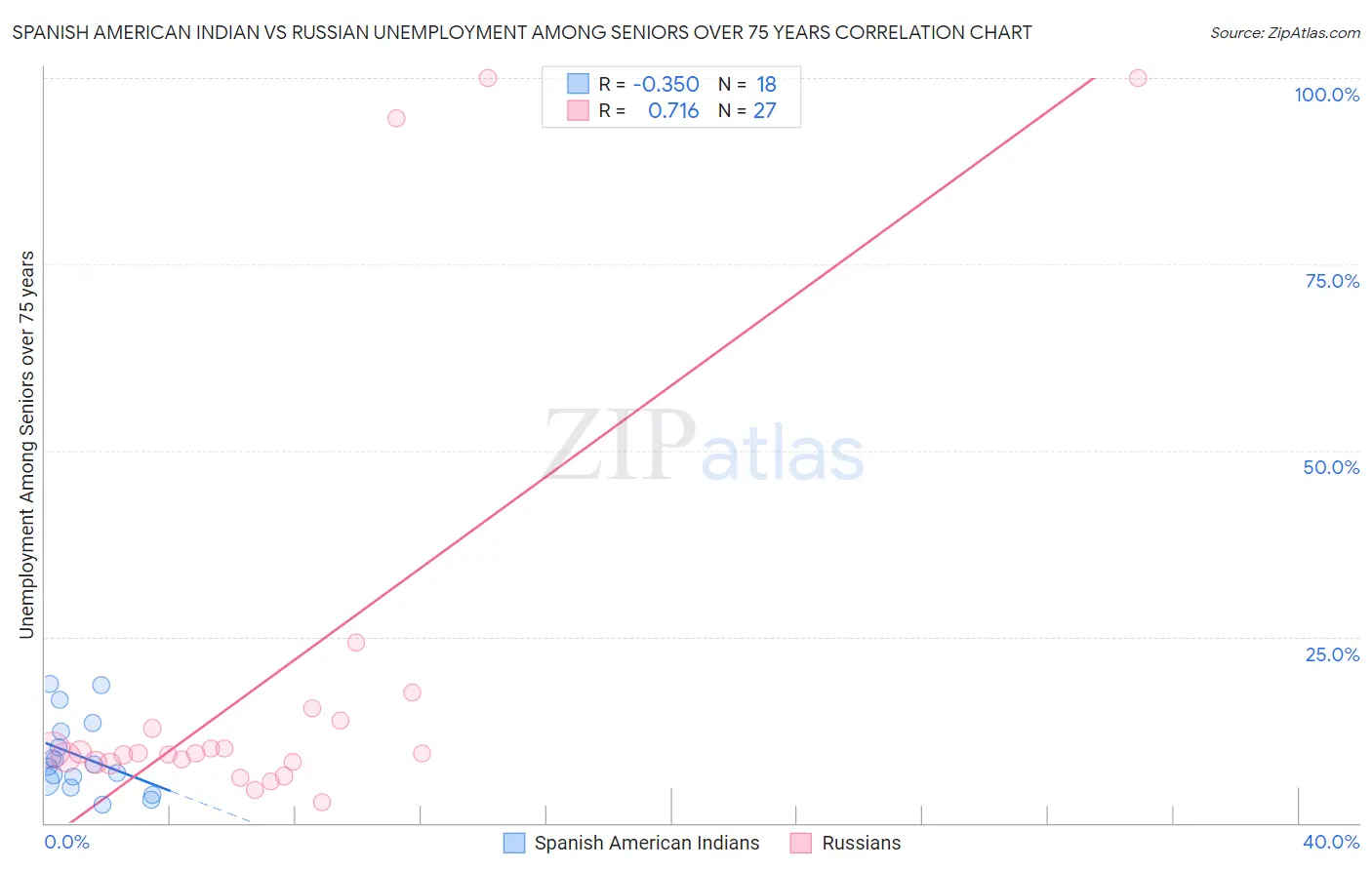 Spanish American Indian vs Russian Unemployment Among Seniors over 75 years