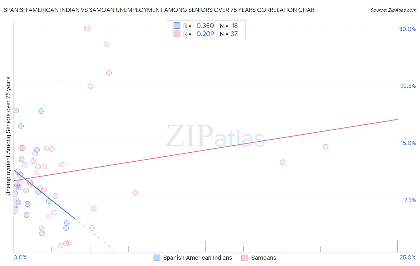 Spanish American Indian vs Samoan Unemployment Among Seniors over 75 years