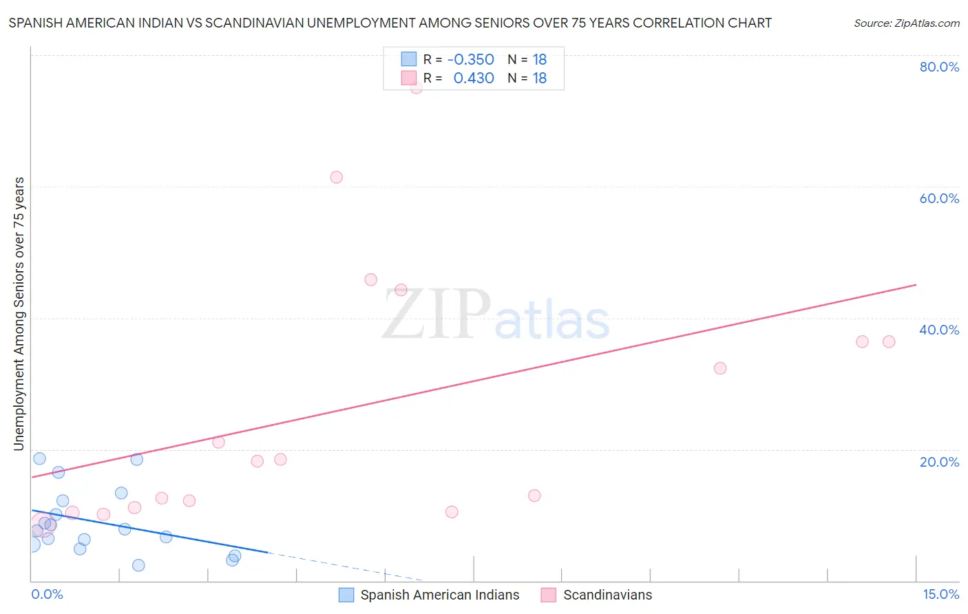 Spanish American Indian vs Scandinavian Unemployment Among Seniors over 75 years