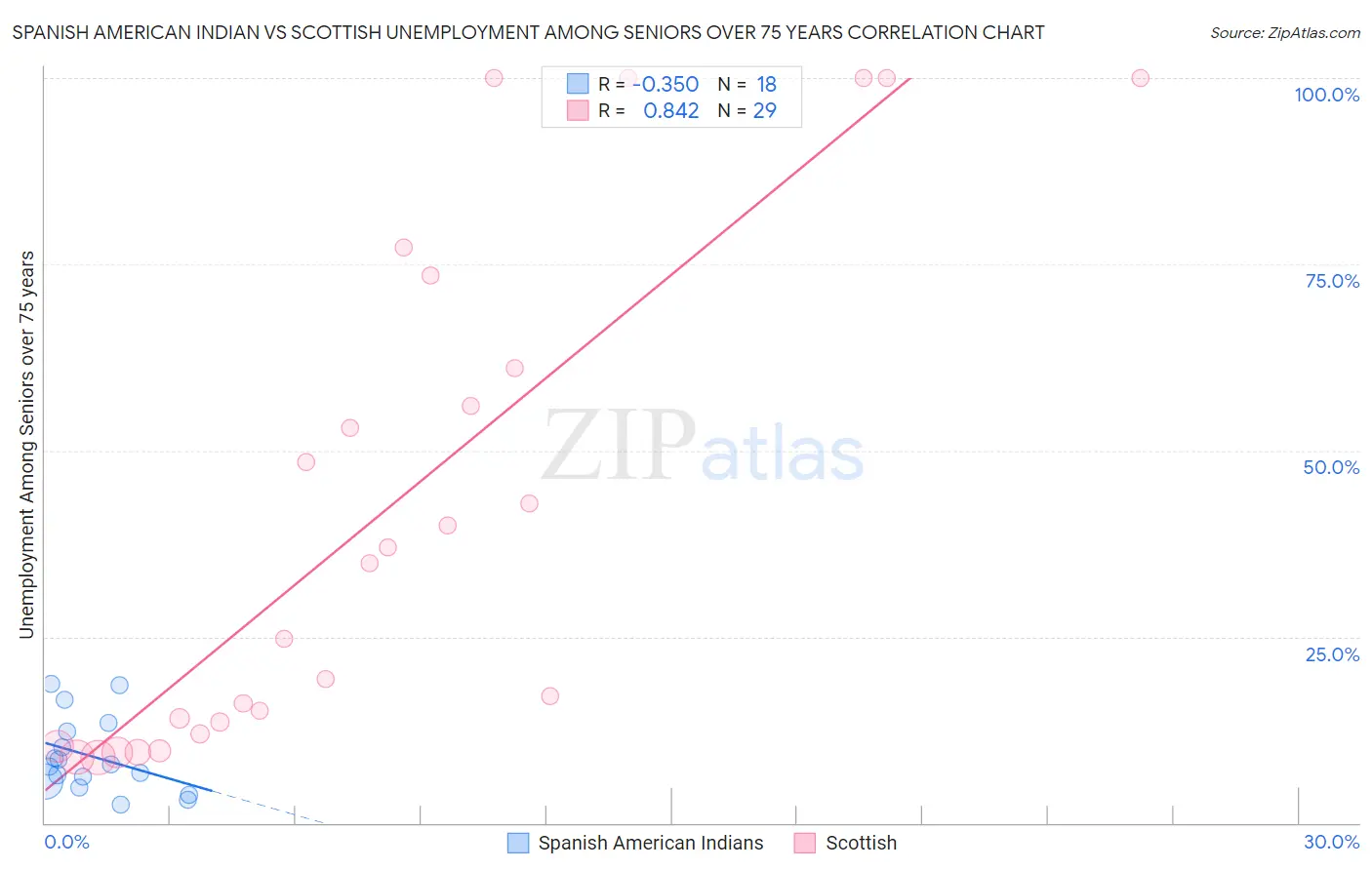 Spanish American Indian vs Scottish Unemployment Among Seniors over 75 years
