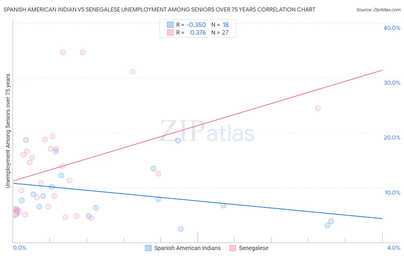 Spanish American Indian vs Senegalese Unemployment Among Seniors over 75 years