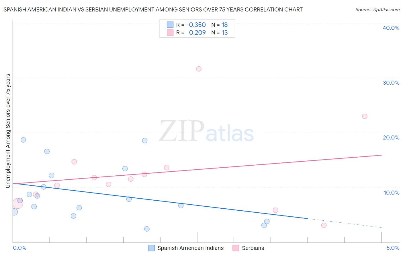 Spanish American Indian vs Serbian Unemployment Among Seniors over 75 years