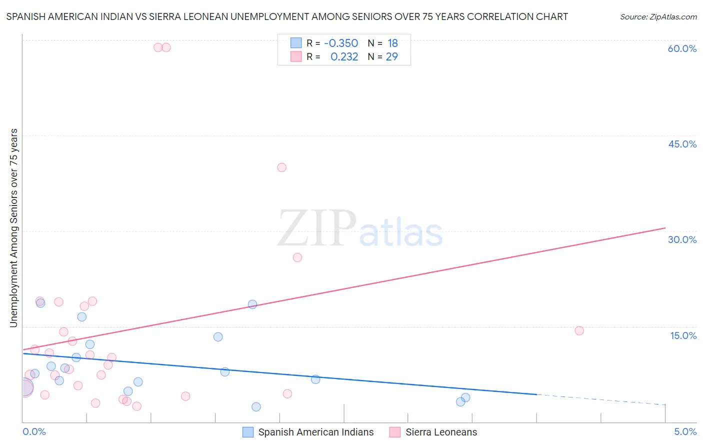 Spanish American Indian vs Sierra Leonean Unemployment Among Seniors over 75 years