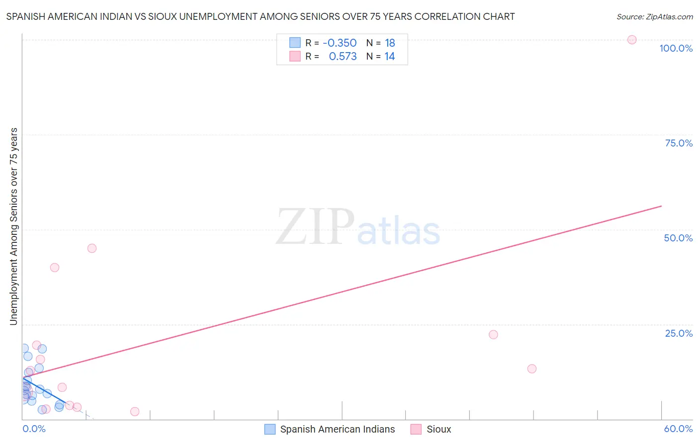 Spanish American Indian vs Sioux Unemployment Among Seniors over 75 years