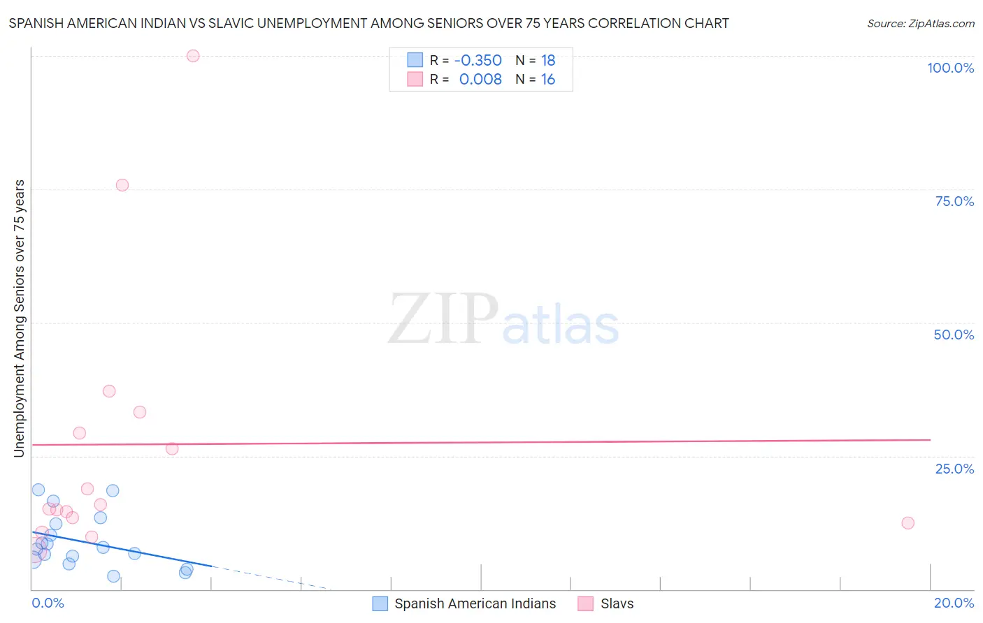 Spanish American Indian vs Slavic Unemployment Among Seniors over 75 years