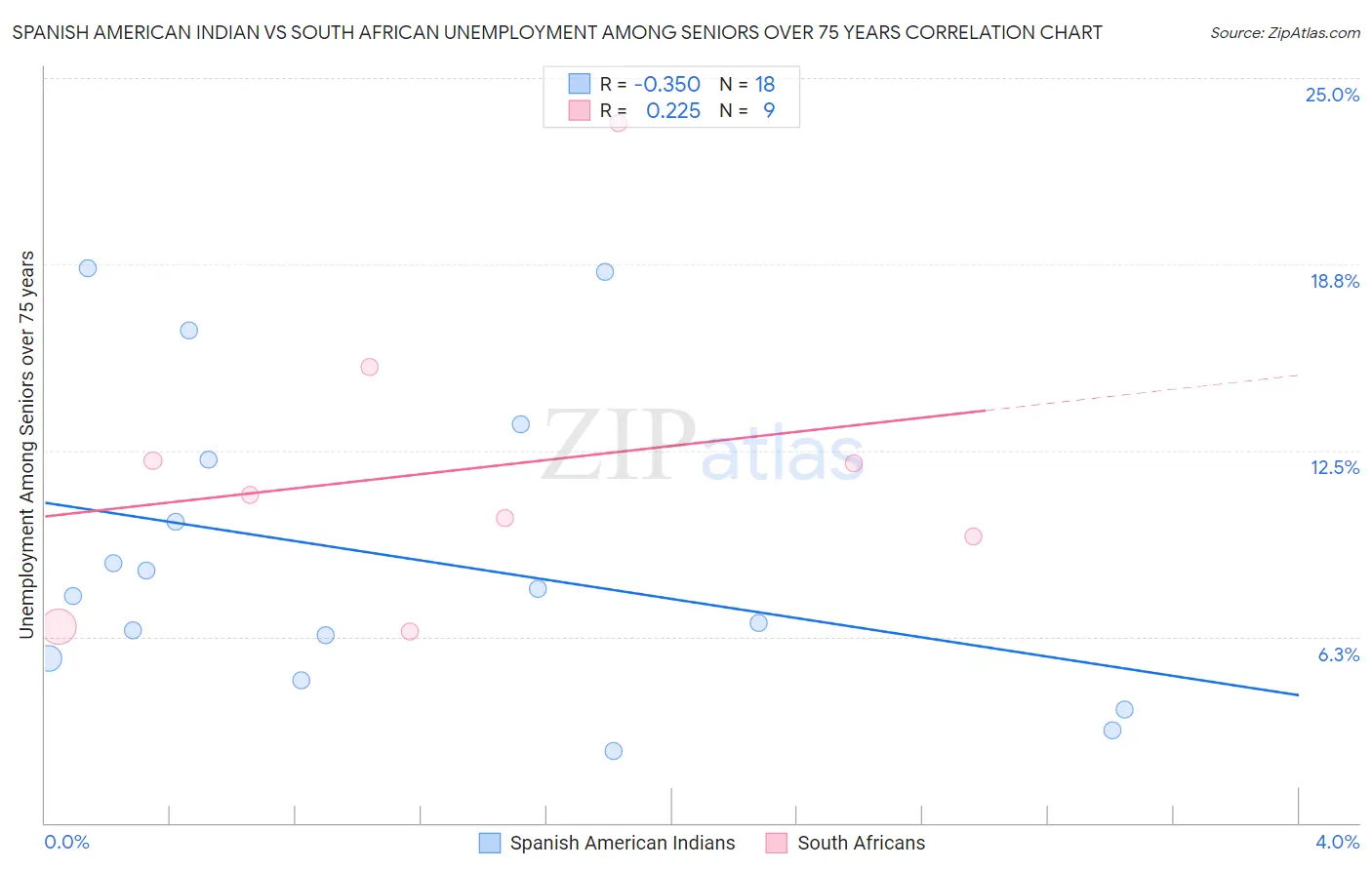 Spanish American Indian vs South African Unemployment Among Seniors over 75 years