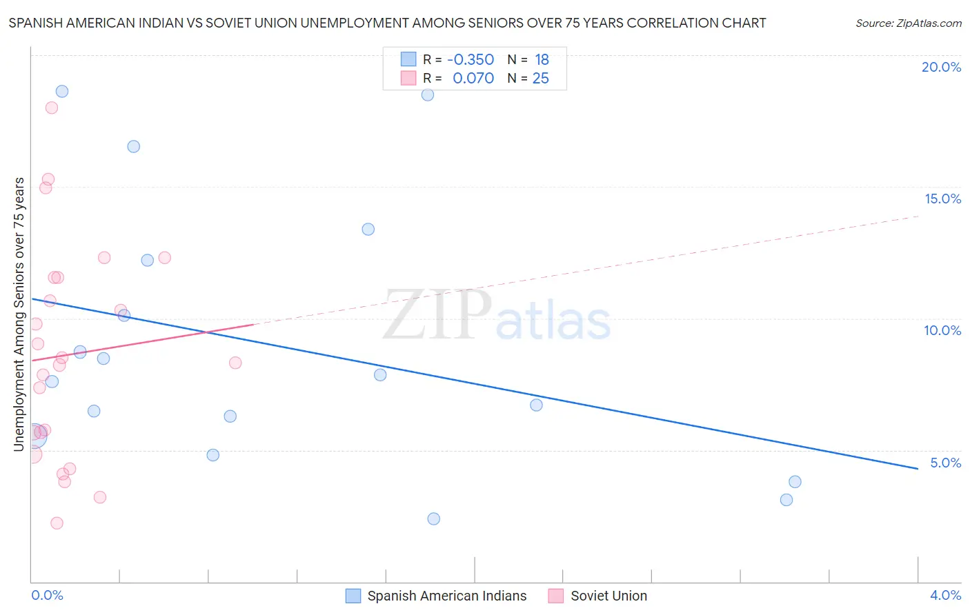 Spanish American Indian vs Soviet Union Unemployment Among Seniors over 75 years