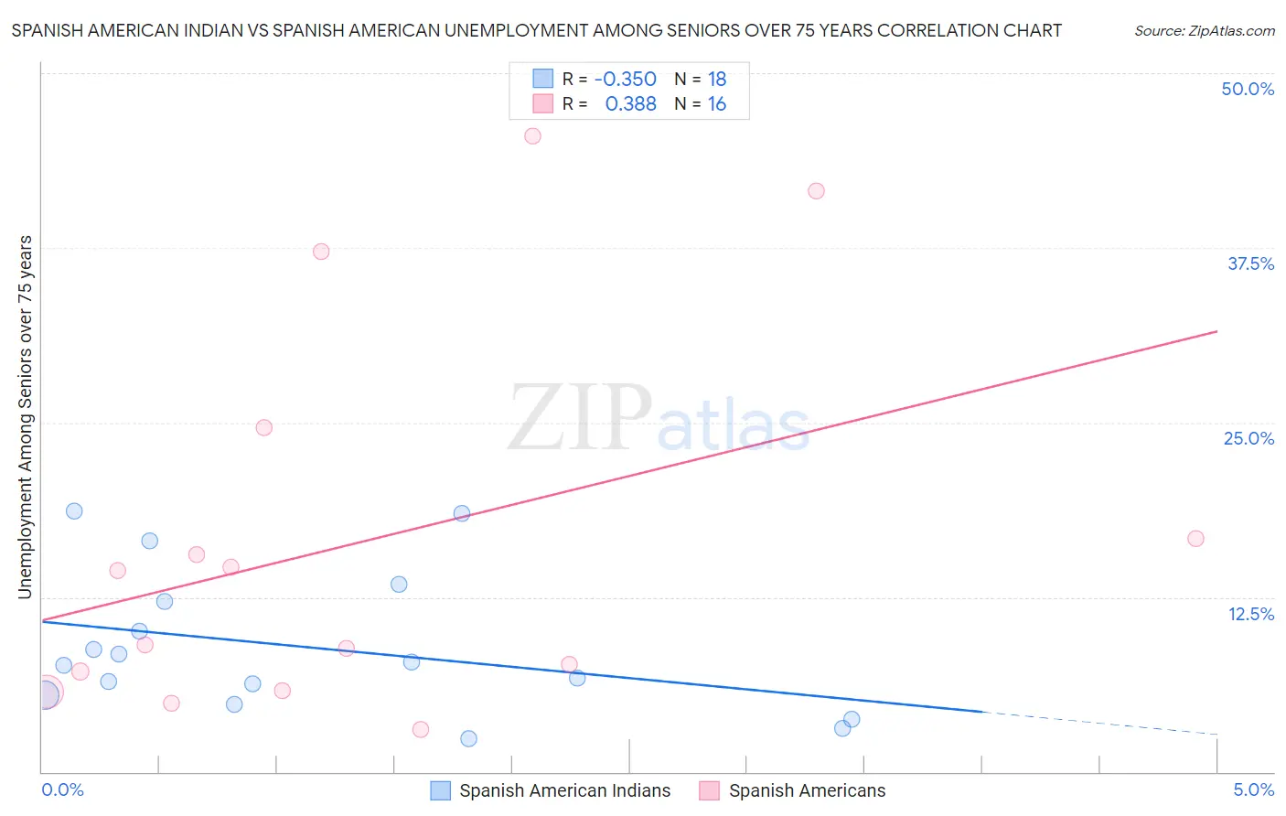 Spanish American Indian vs Spanish American Unemployment Among Seniors over 75 years