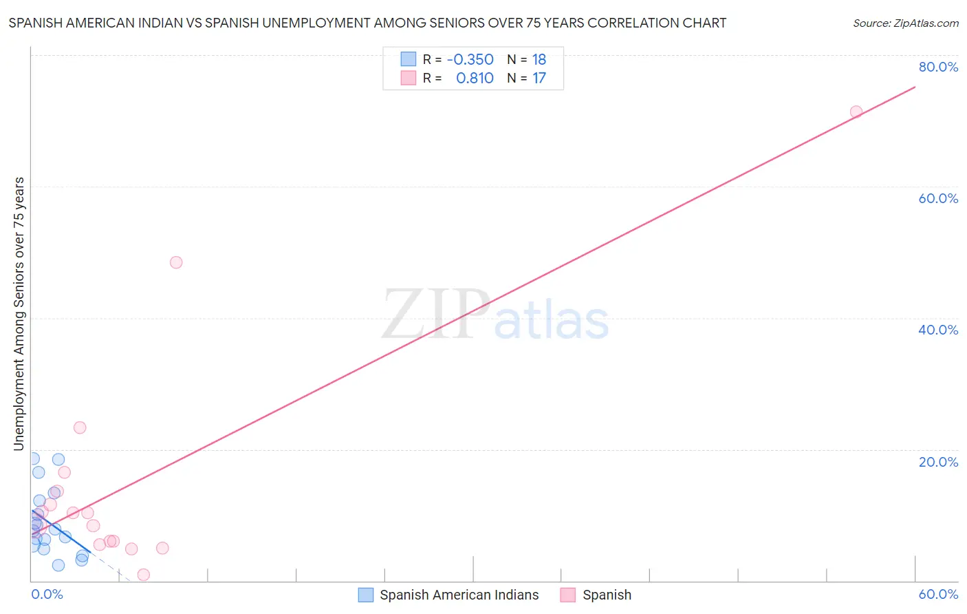 Spanish American Indian vs Spanish Unemployment Among Seniors over 75 years
