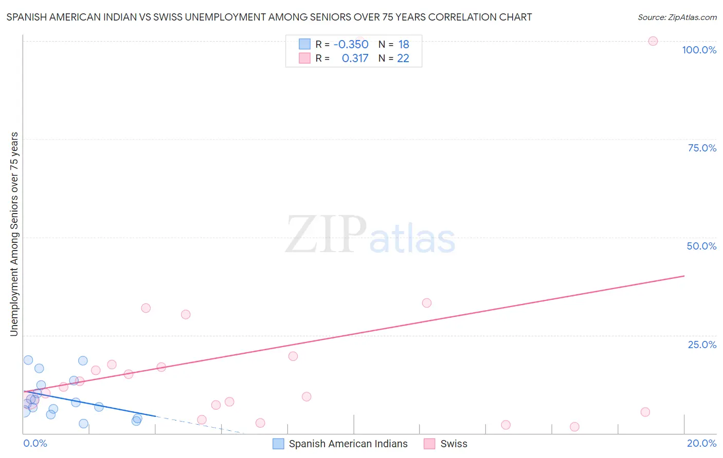 Spanish American Indian vs Swiss Unemployment Among Seniors over 75 years