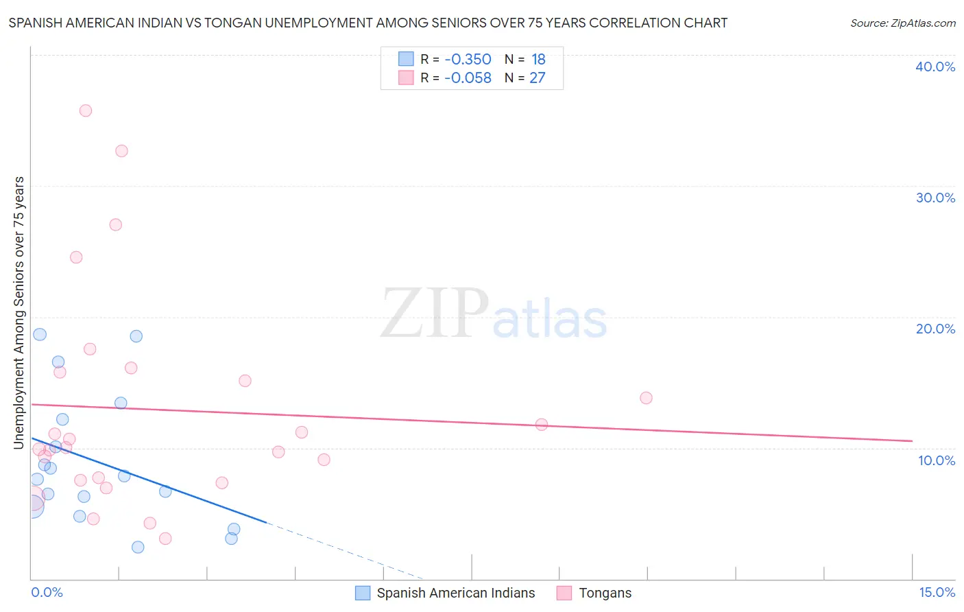 Spanish American Indian vs Tongan Unemployment Among Seniors over 75 years