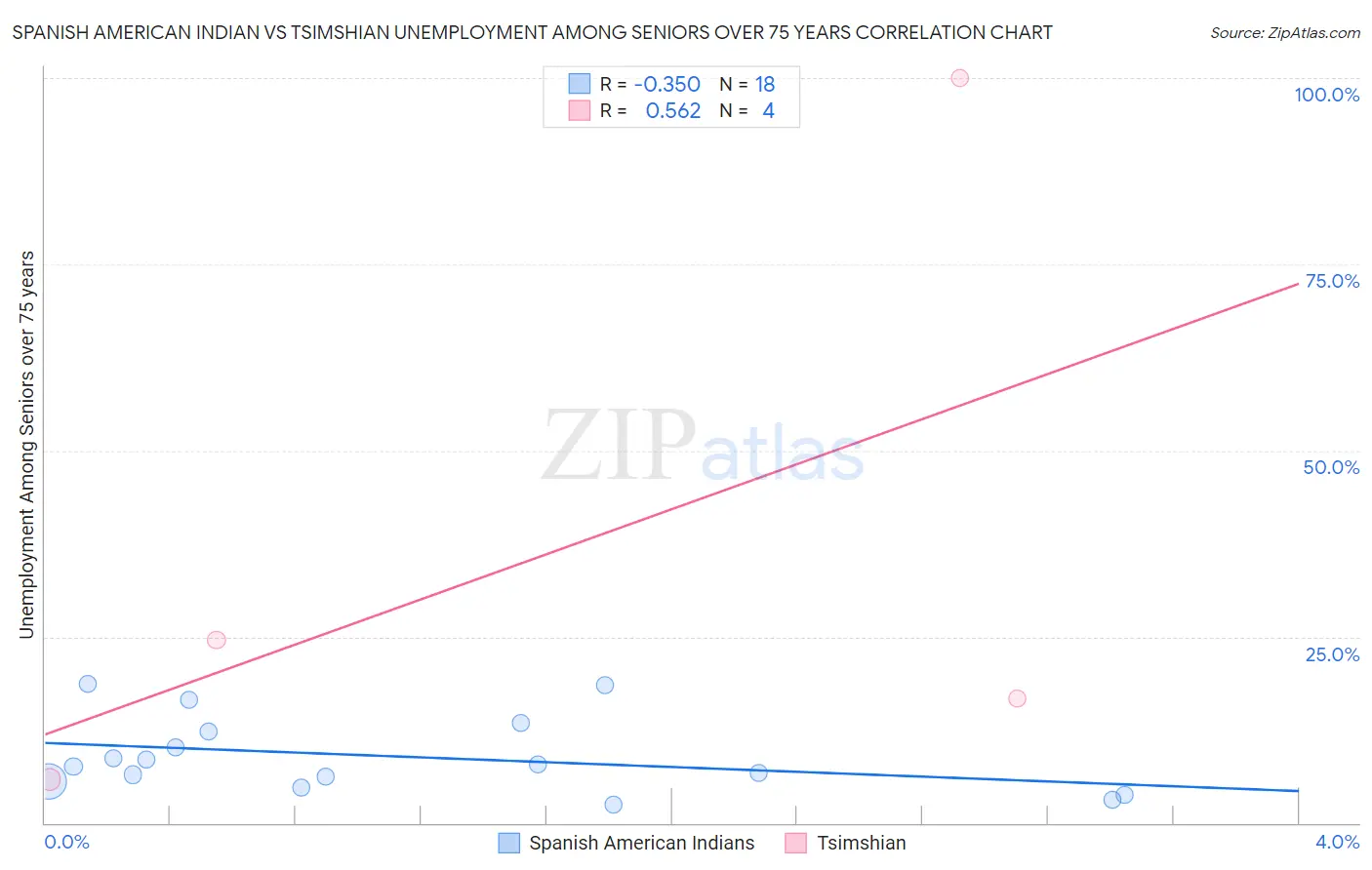 Spanish American Indian vs Tsimshian Unemployment Among Seniors over 75 years