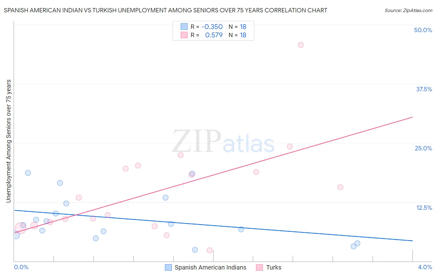 Spanish American Indian vs Turkish Unemployment Among Seniors over 75 years