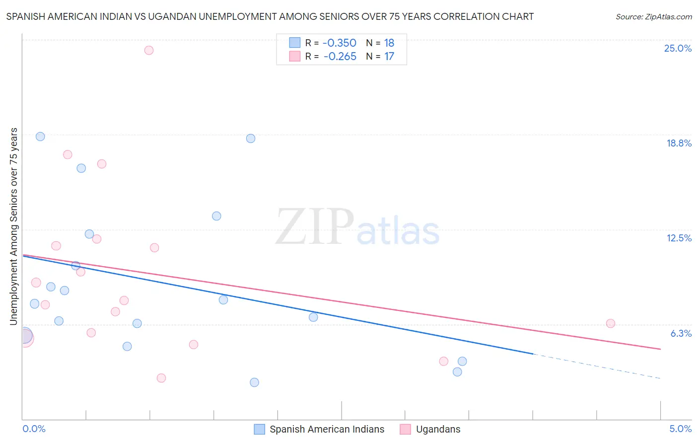 Spanish American Indian vs Ugandan Unemployment Among Seniors over 75 years