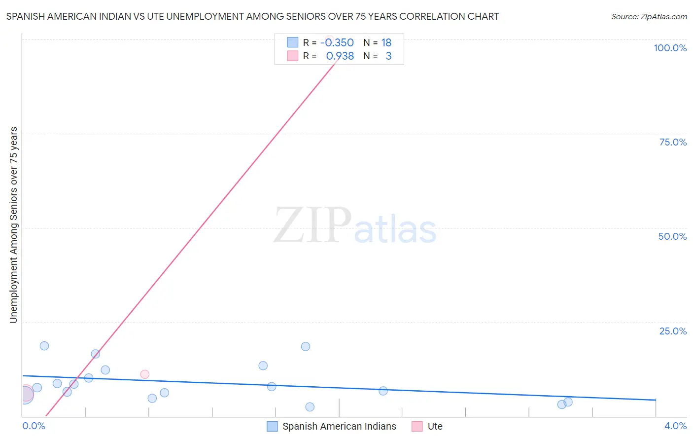 Spanish American Indian vs Ute Unemployment Among Seniors over 75 years