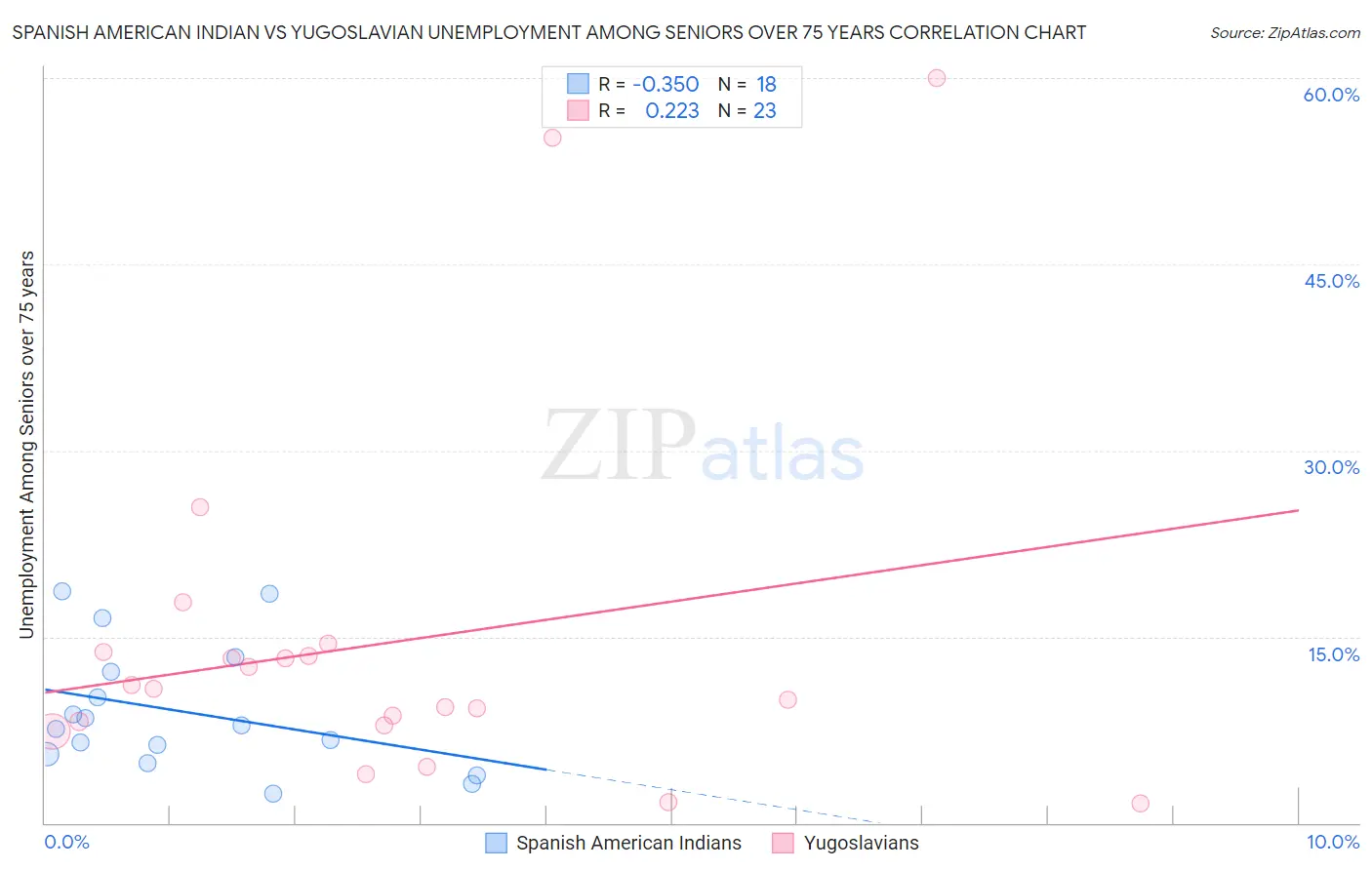 Spanish American Indian vs Yugoslavian Unemployment Among Seniors over 75 years
