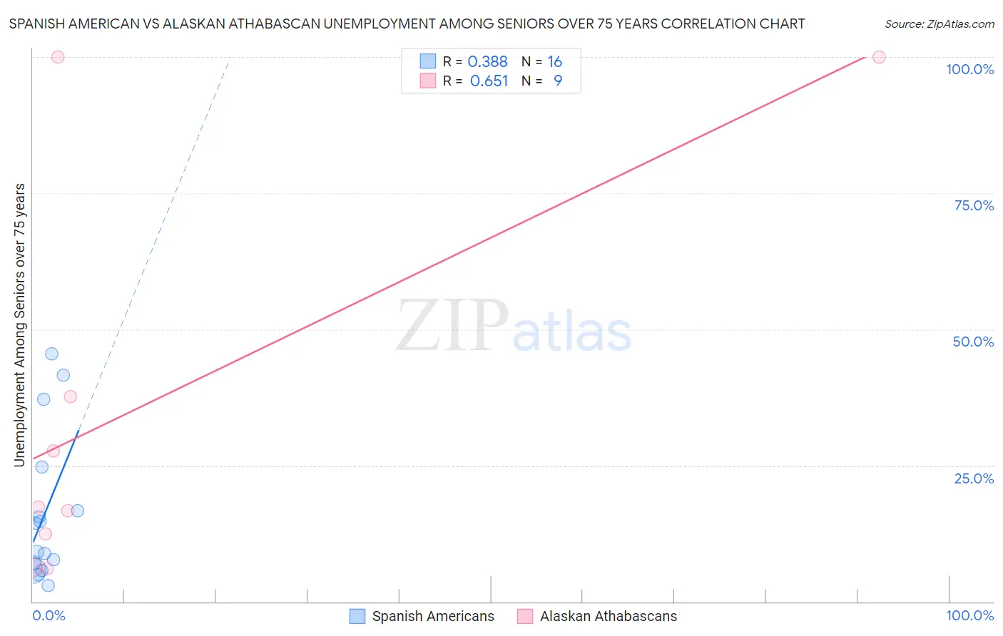 Spanish American vs Alaskan Athabascan Unemployment Among Seniors over 75 years
