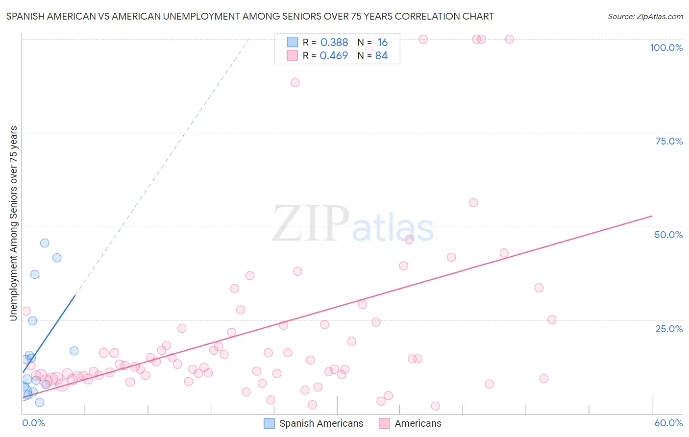 Spanish American vs American Unemployment Among Seniors over 75 years