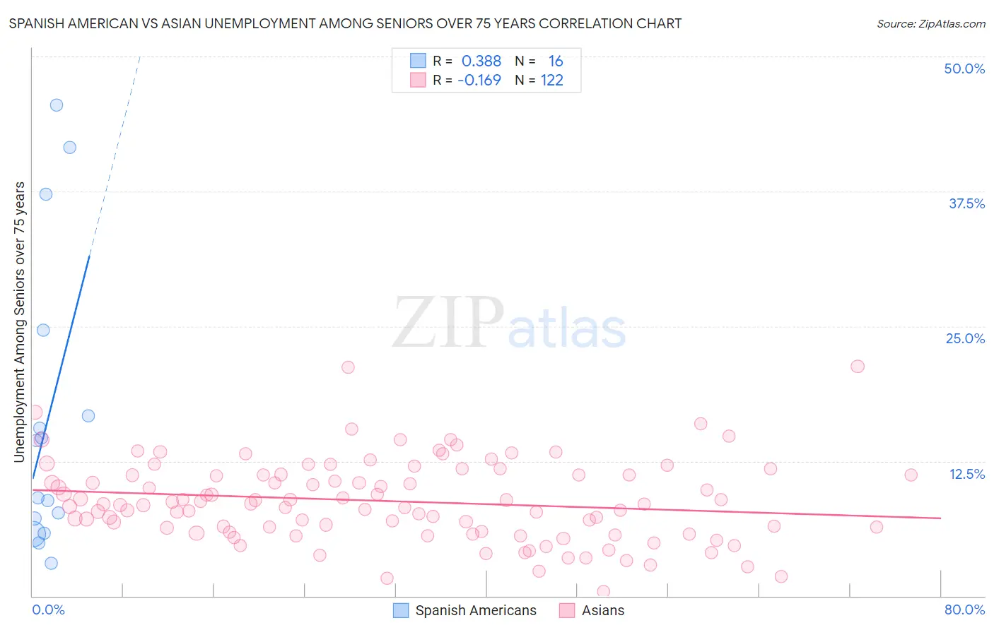 Spanish American vs Asian Unemployment Among Seniors over 75 years