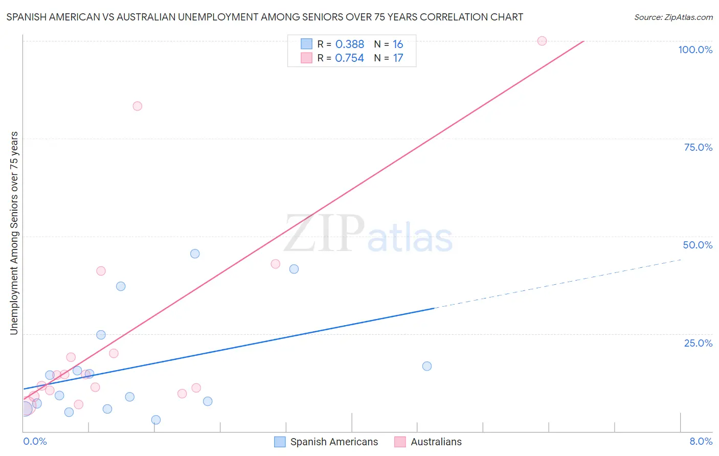 Spanish American vs Australian Unemployment Among Seniors over 75 years