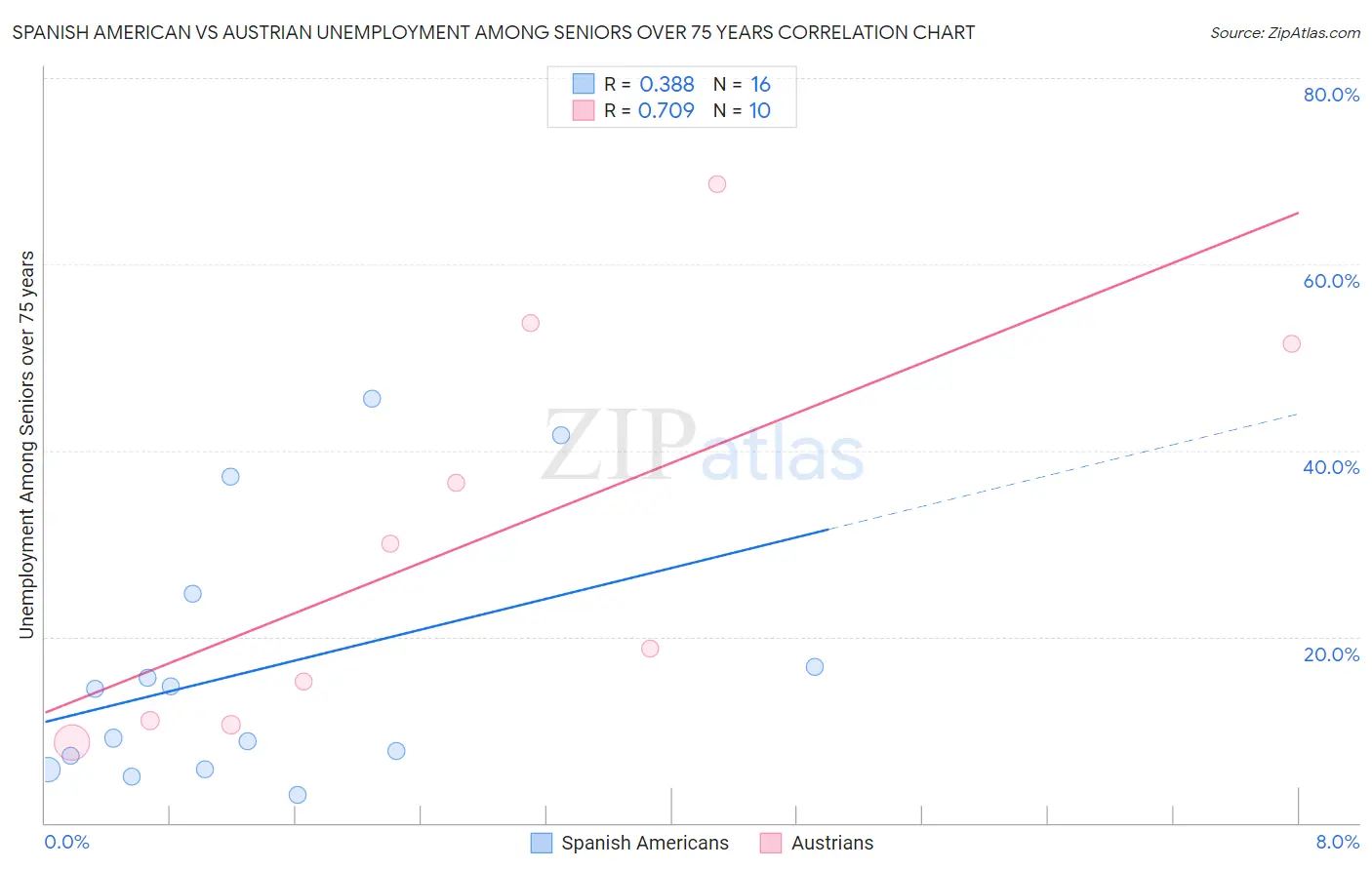 Spanish American vs Austrian Unemployment Among Seniors over 75 years