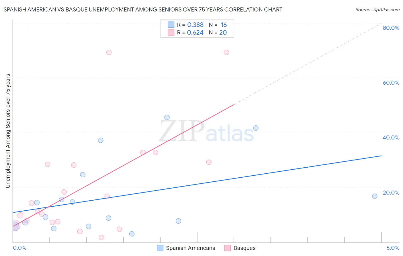 Spanish American vs Basque Unemployment Among Seniors over 75 years