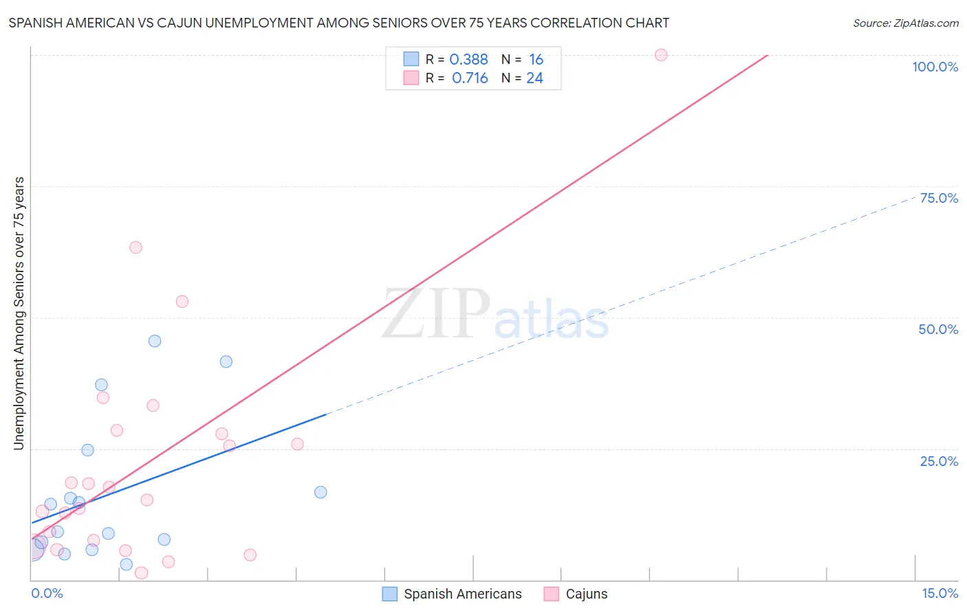 Spanish American vs Cajun Unemployment Among Seniors over 75 years