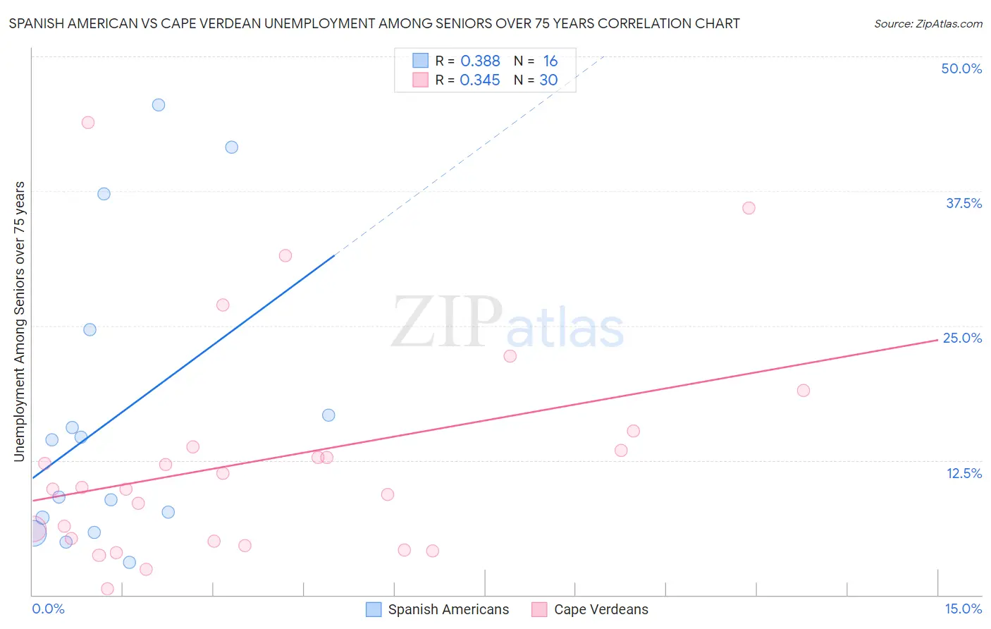 Spanish American vs Cape Verdean Unemployment Among Seniors over 75 years