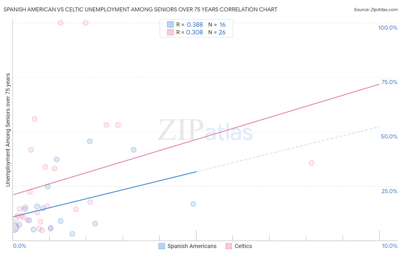 Spanish American vs Celtic Unemployment Among Seniors over 75 years