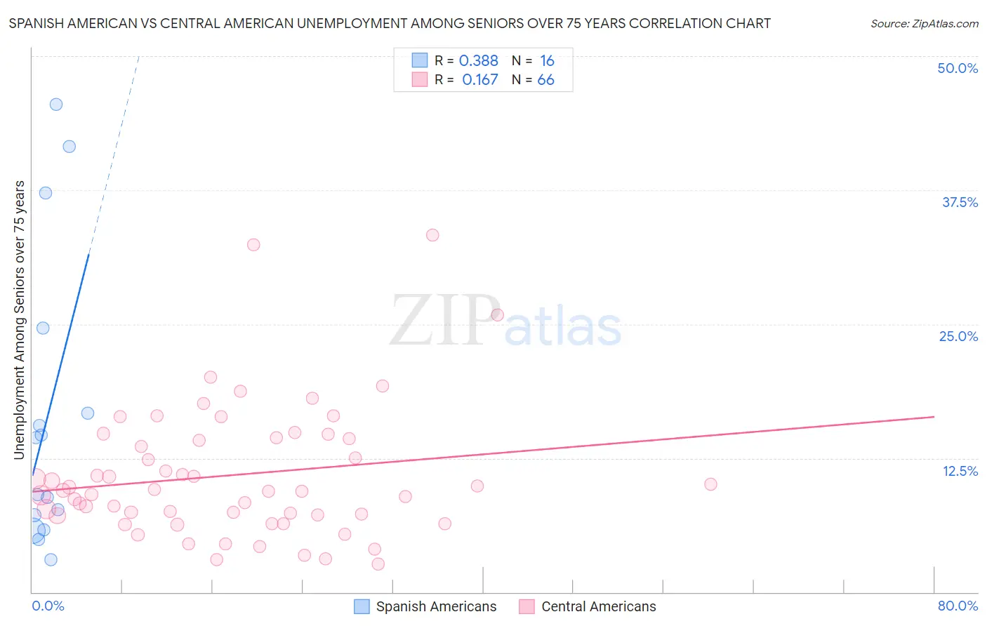 Spanish American vs Central American Unemployment Among Seniors over 75 years