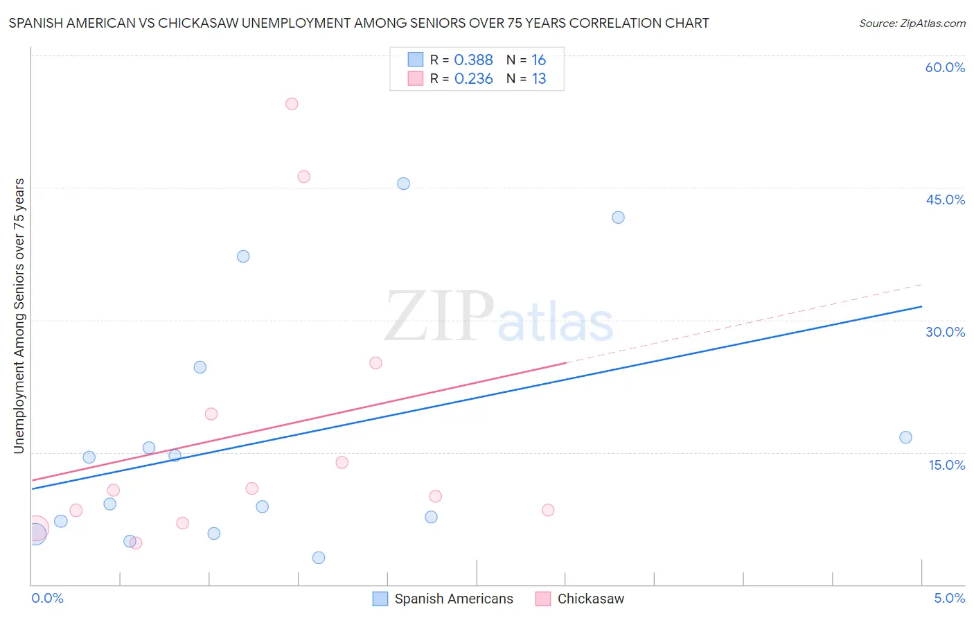 Spanish American vs Chickasaw Unemployment Among Seniors over 75 years